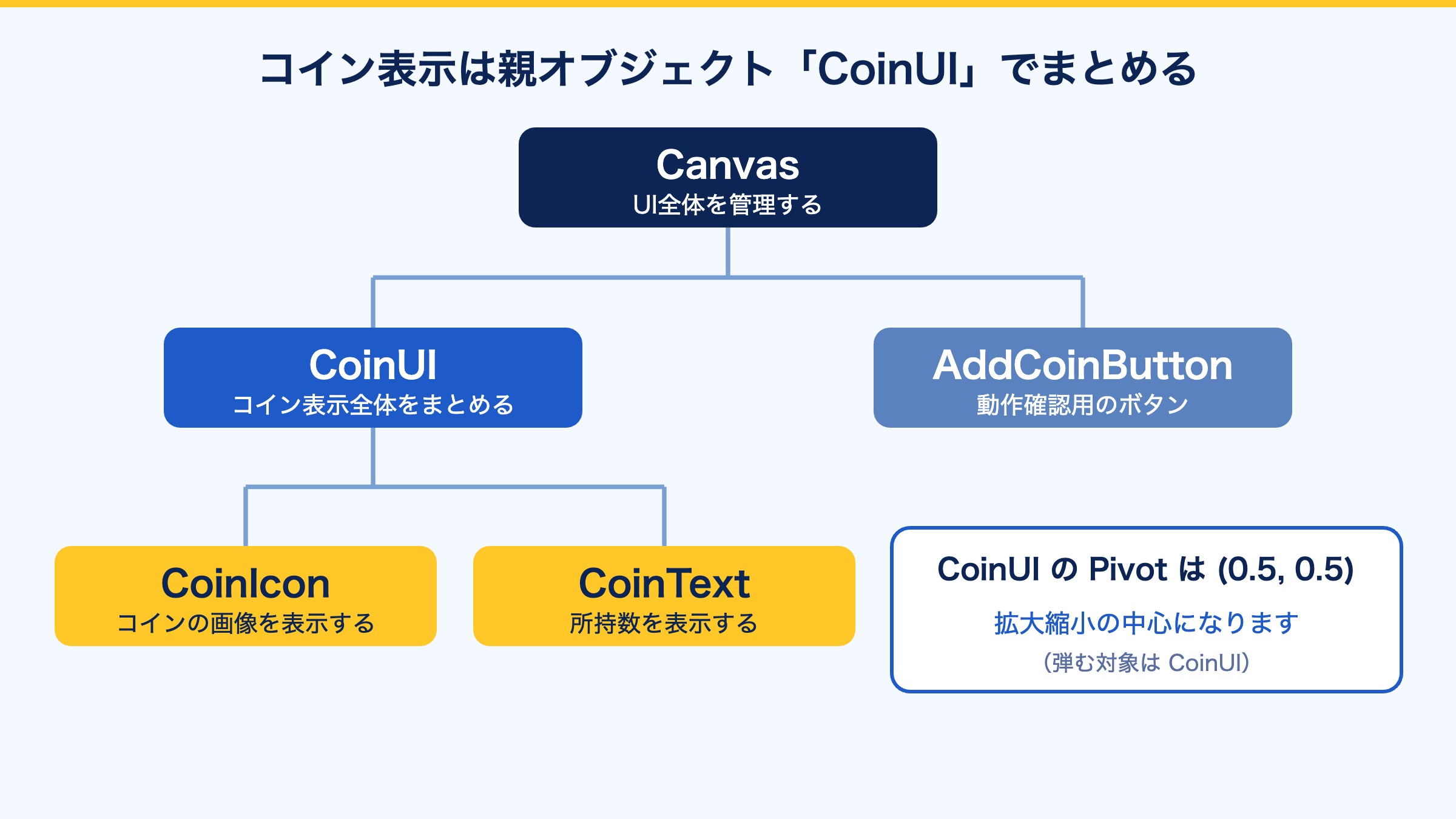 UnityのCanvas内にCoinUI、CoinIcon、CoinTextを配置する構成
