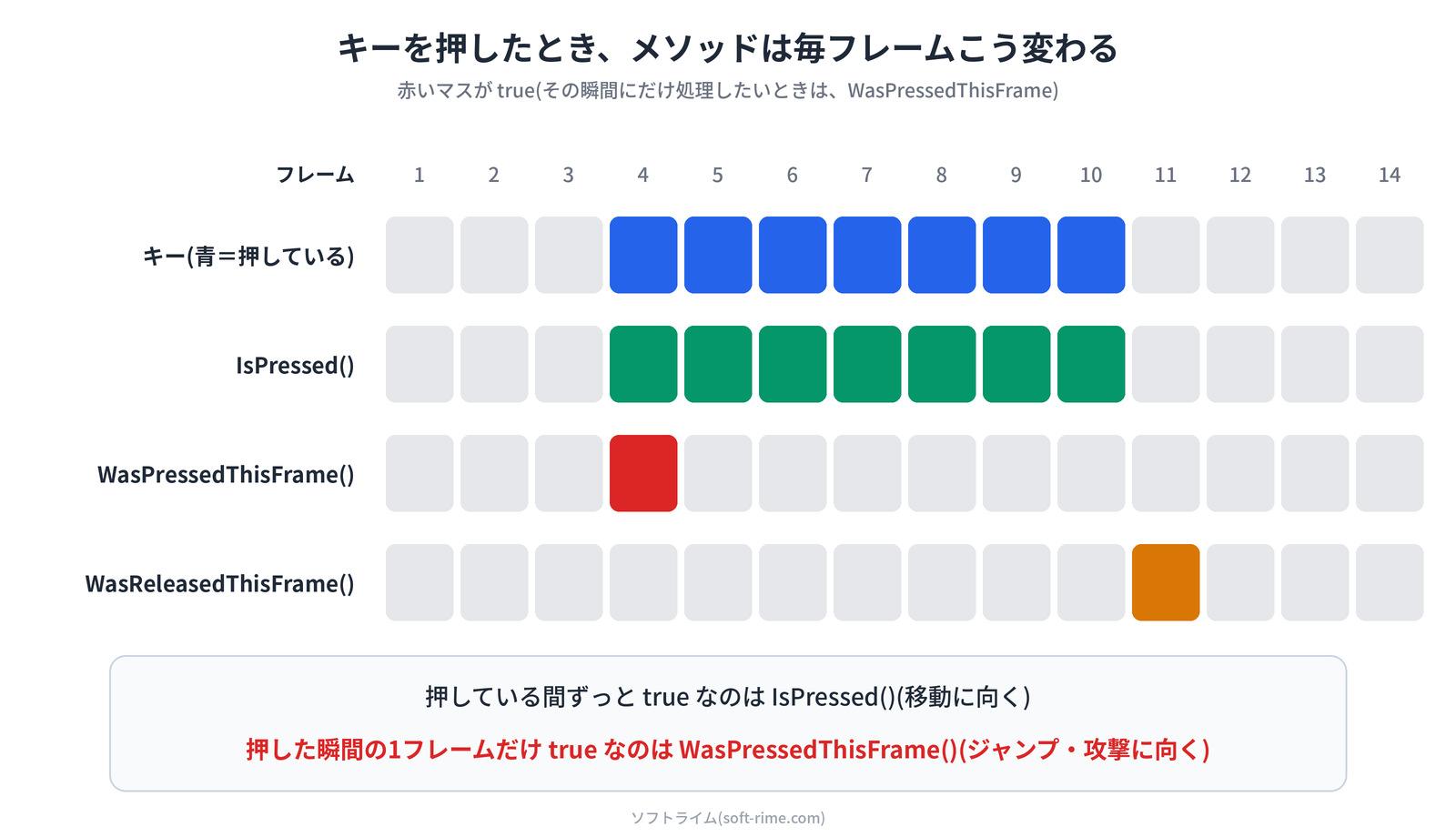 キーを押してから離すまでの14フレームについて、IsPressed()は押している間ずっと、WasPressedThisFrame()は押した1フレームだけ、WasReleasedThisFrame()は離した1フレームだけtrueになることを示した図