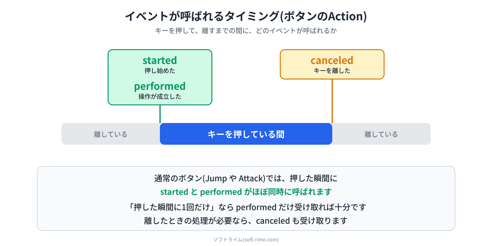 通常のボタンでは、キーを押した瞬間にstartedとperformedがほぼ同時に呼ばれ、キーを離したときにcanceledが呼ばれることを示した図