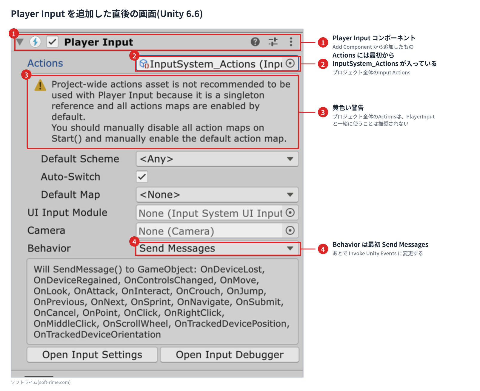 Player Inputを追加した直後のInspector。Actionsに最初からInputSystem_Actionsが入り、黄色い警告が出ていて、BehaviorはSend Messagesになっている
