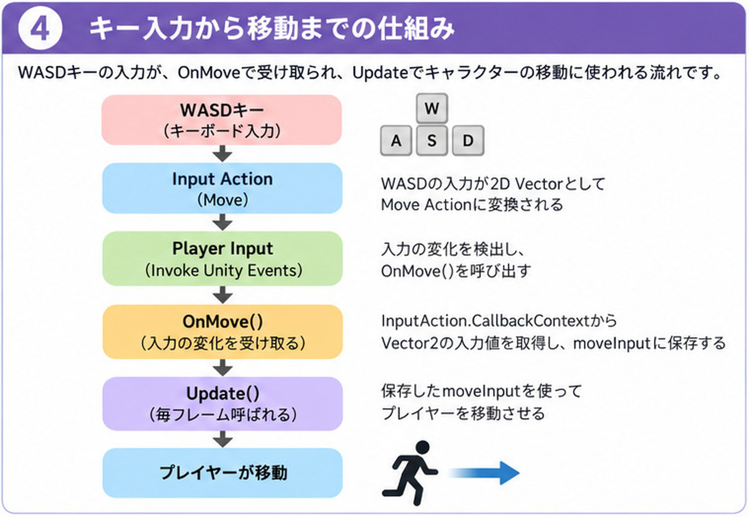 WASDキーから、Input Action、Player Input、OnMove、Updateを通って、プレイヤーが移動するまでの流れ