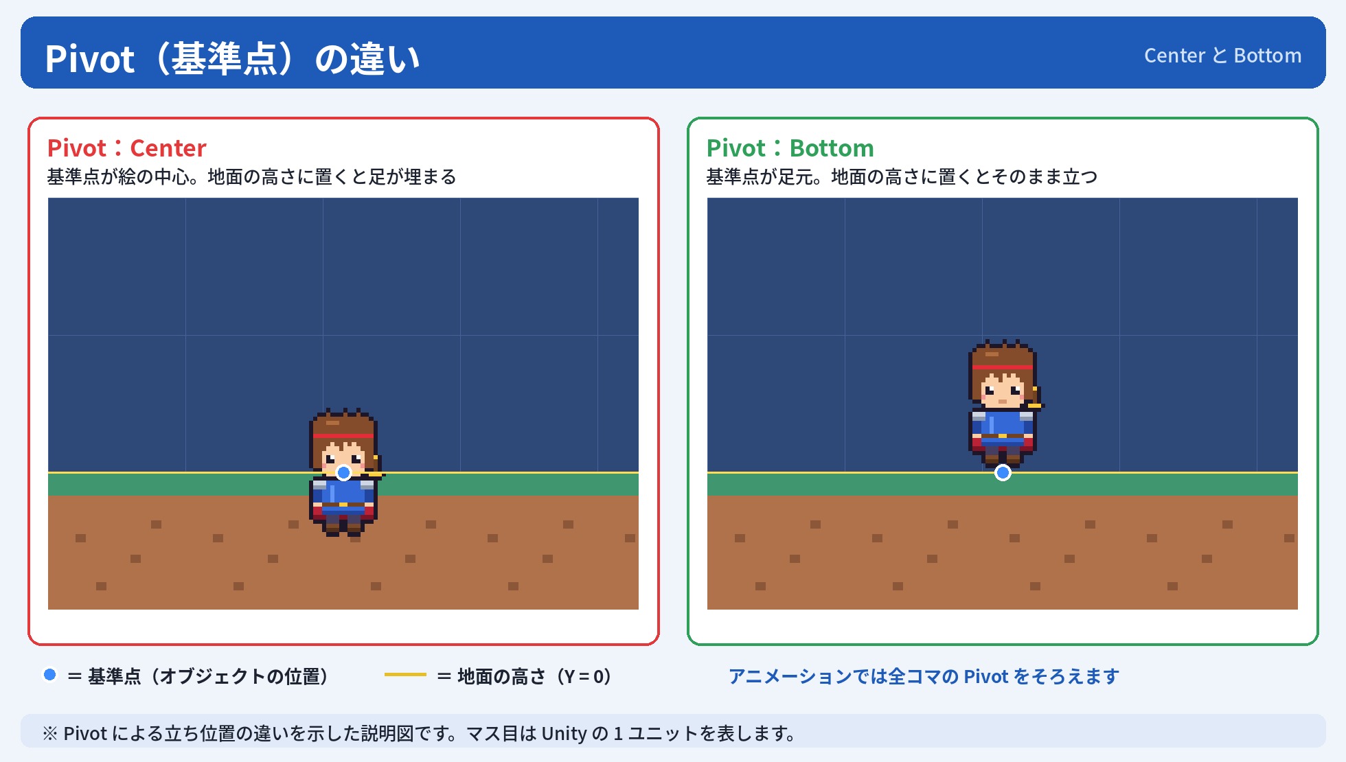 PivotがCenterとBottomのとき、同じ高さに置いたキャラクターの立ち位置がどう変わるかを並べた説明図