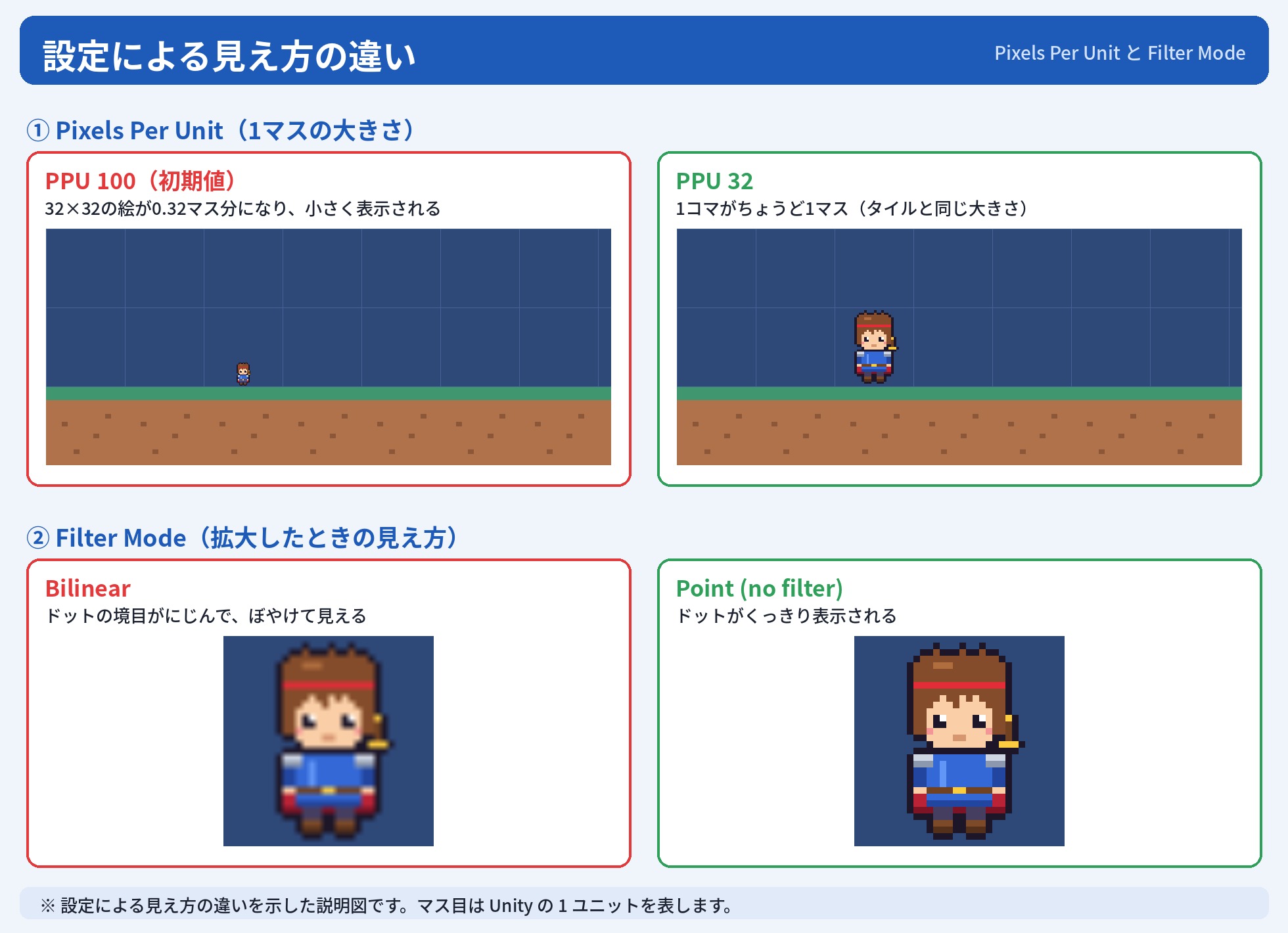 Pixels Per Unitが100と32のときのキャラクターの大きさの違いと、Filter ModeがBilinearとPointのときのドットの見え方の違いを並べた説明図