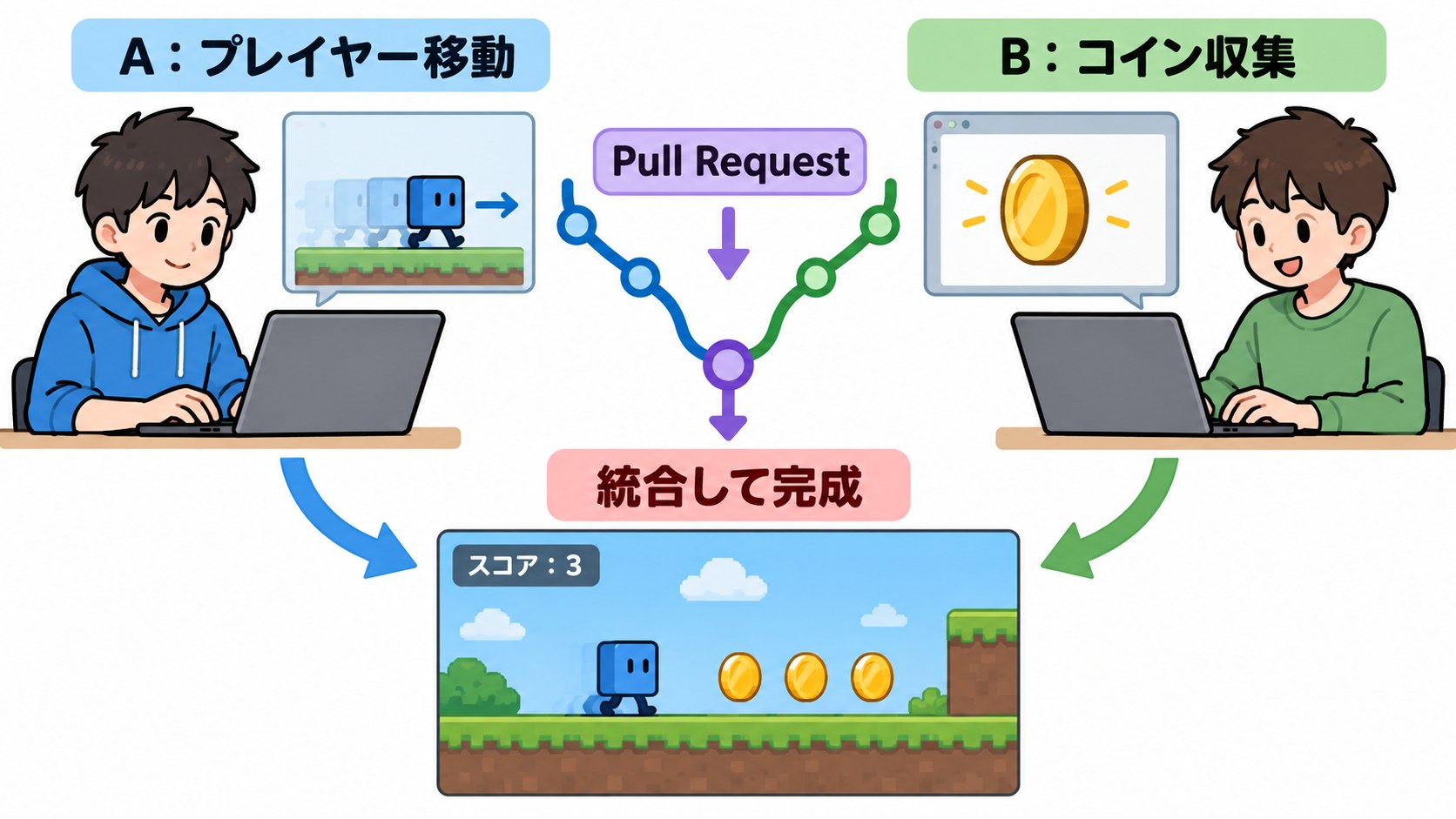 2人の開発者がプレイヤー移動とコイン収集を別々に開発し、Pull Requestで統合して完成させるUnityチーム開発の流れ