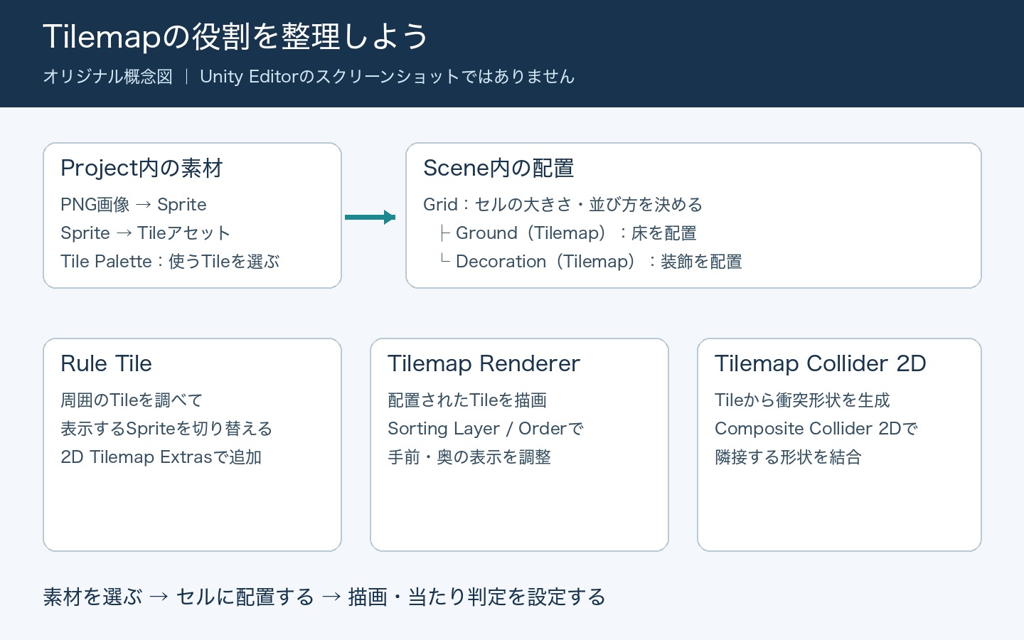 画像素材からTile Paletteを経由してGrid配下のTilemapへ配置し、RendererとColliderで表示と衝突を処理する関係図