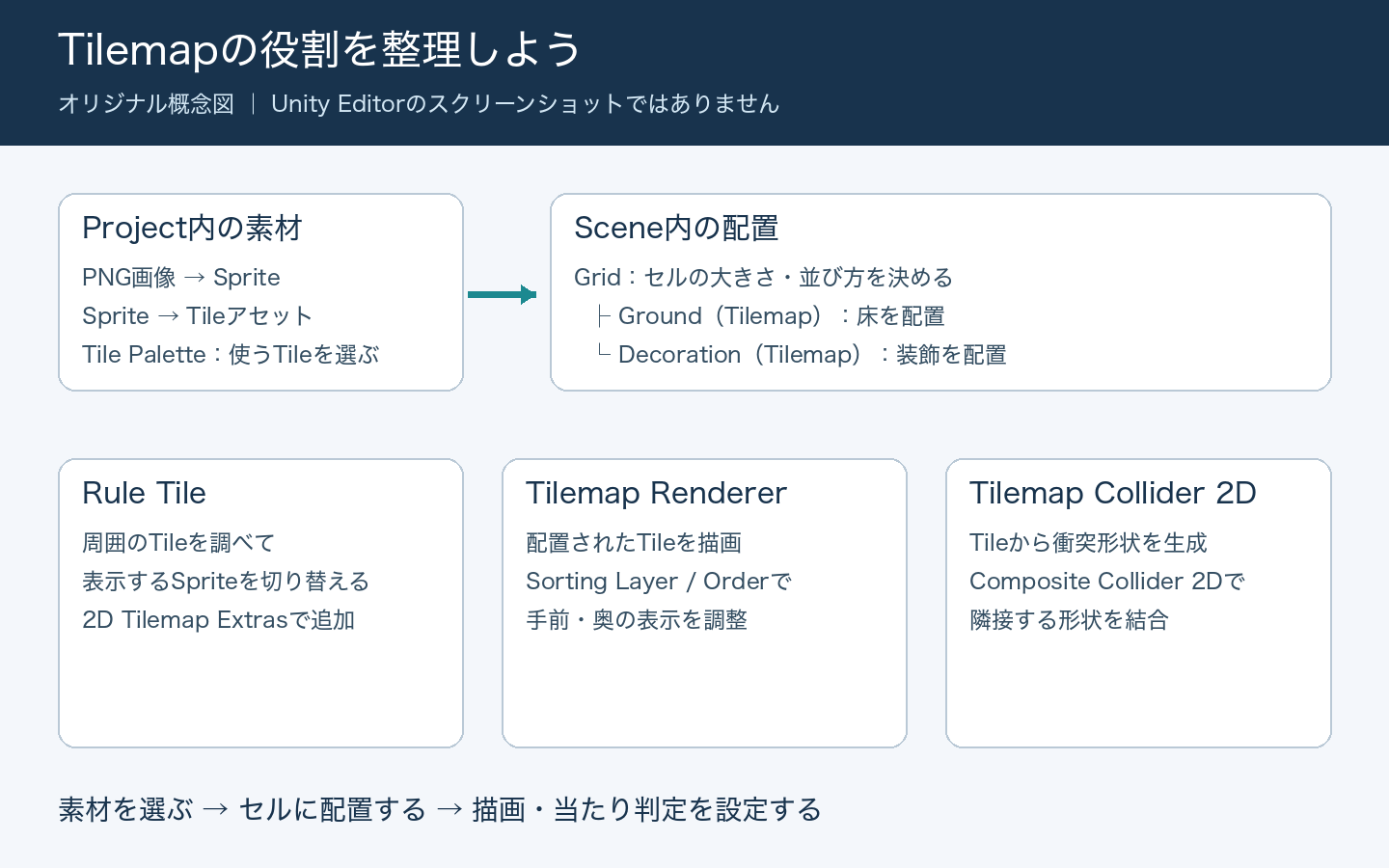 画像素材からTile Paletteを経由してGrid配下のTilemapへ配置し、RendererとColliderで表示と衝突を処理する関係図
