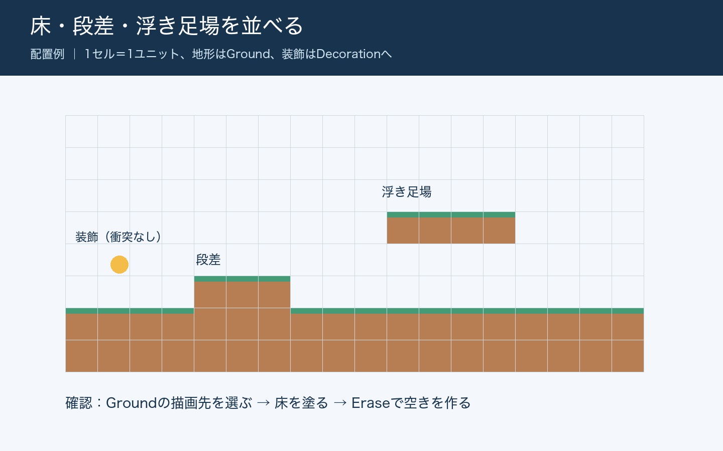 18セル幅の床に3セルの段差と4セルの浮き足場を加えた配置例
