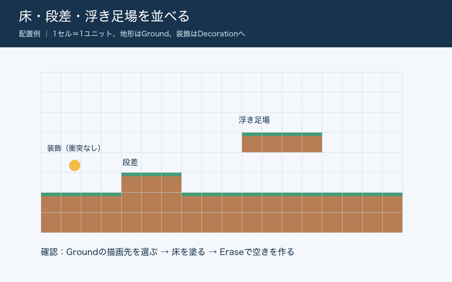 18セル幅の床に3セルの段差と4セルの浮き足場を加えた配置例