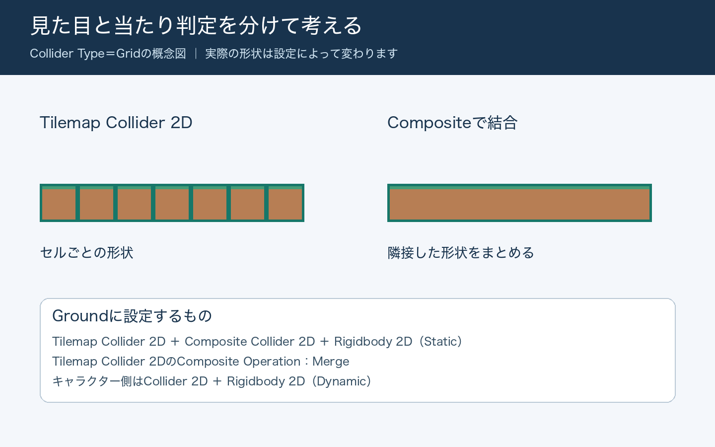 セルごとの四角い衝突形状とComposite Collider 2Dで結合した床の形状の比較