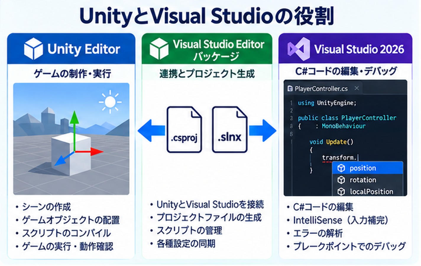 UnityとVisual Studioの役割を示した図。Unity Editorはゲームの制作・実行、Visual Studio Editorパッケージは連携とプロジェクトファイル(.csprojと.slnx)の生成、Visual Studio 2026はC#コードの編集とデバッグを担当する