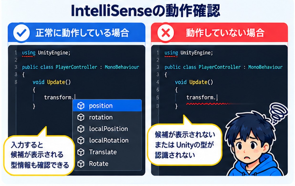 IntelliSenseの動作確認の比較図。左は transform. と入力すると position や rotation などの候補が表示される正常な状態、右は候補が表示されず赤い波線が出ている状態