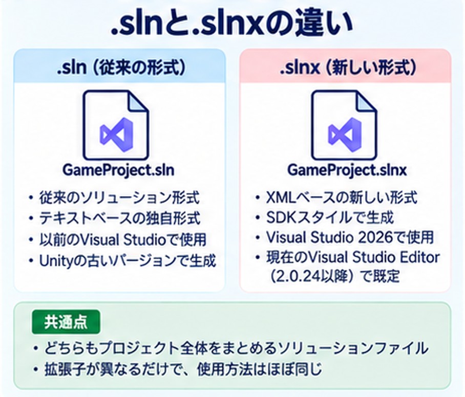 .slnと.slnxの違いを示した図。.slnは従来のテキスト形式、.slnxはXMLベースの新しい形式で、どちらもプロジェクト全体をまとめるソリューションファイル