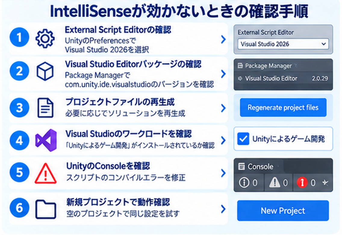 IntelliSenseが効かないときの6つの確認手順。External Script Editorの確認、Visual Studio Editorパッケージの確認、プロジェクトファイルの再生成、ワークロードの確認、Consoleの確認、新規プロジェクトでの動作確認
