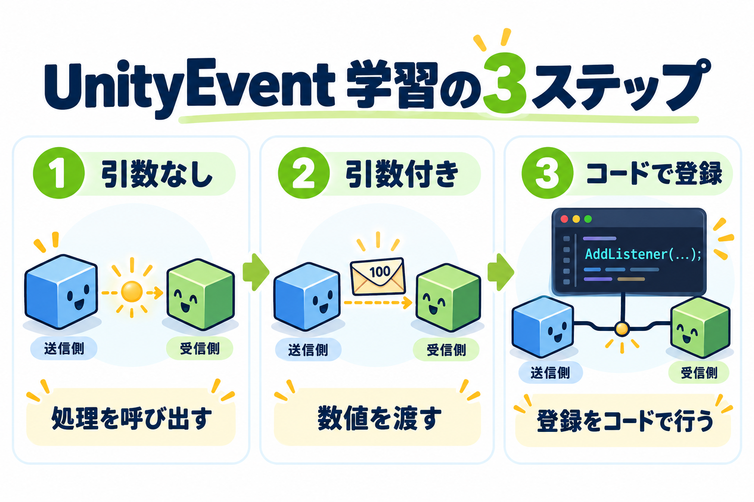 UnityEventの学習順序。1は引数なしで処理を呼び出す、2はint型の数値を渡す、3はAddListenerでメソッドをコードから登録する。