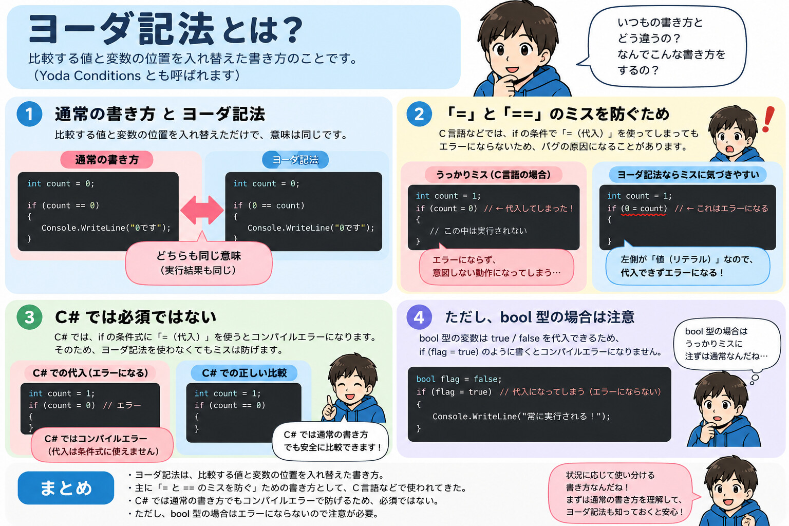 ヨーダ記法の解説図。通常の書き方との違い、「=」と「==」の書き間違いを防ぐ目的、C#では必須ではないこと、bool型で注意が必要なことをまとめている